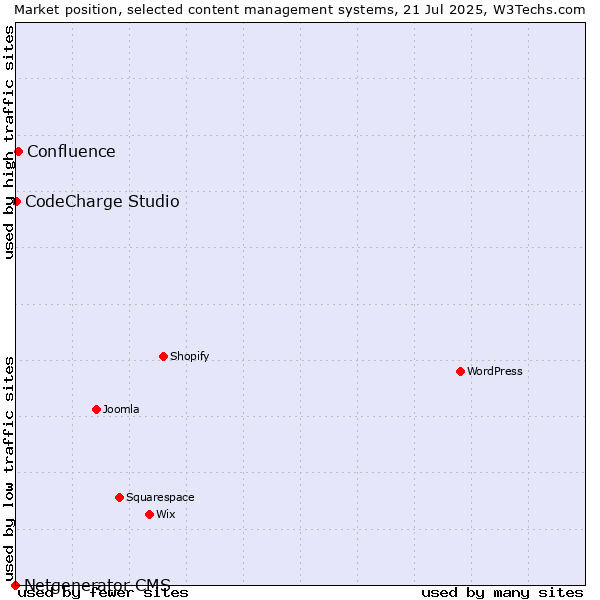 Market position of Confluence vs. CodeCharge Studio vs. Netgenerator CMS