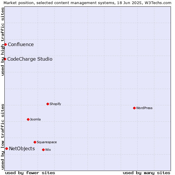 Market position of NetObjects vs. Confluence vs. CodeCharge Studio