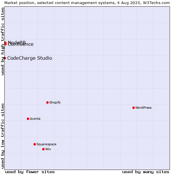 Market position of NodeBB vs. Confluence vs. CodeCharge Studio