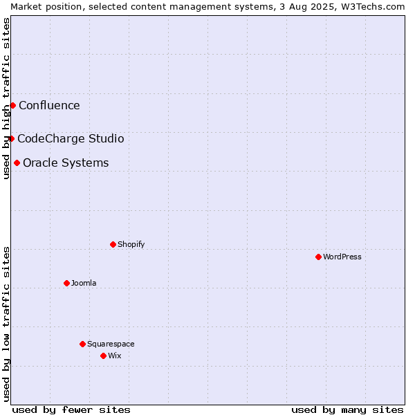 Market position of Oracle Systems vs. Confluence vs. CodeCharge Studio
