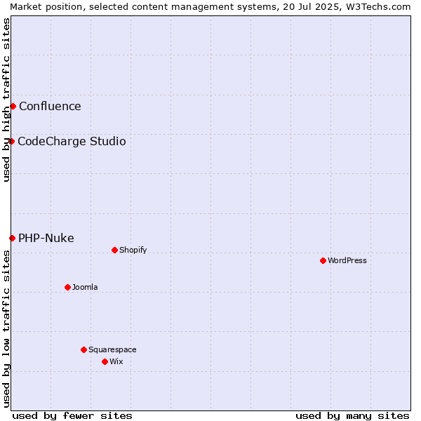 Market position of Confluence vs. PHP-Nuke vs. CodeCharge Studio