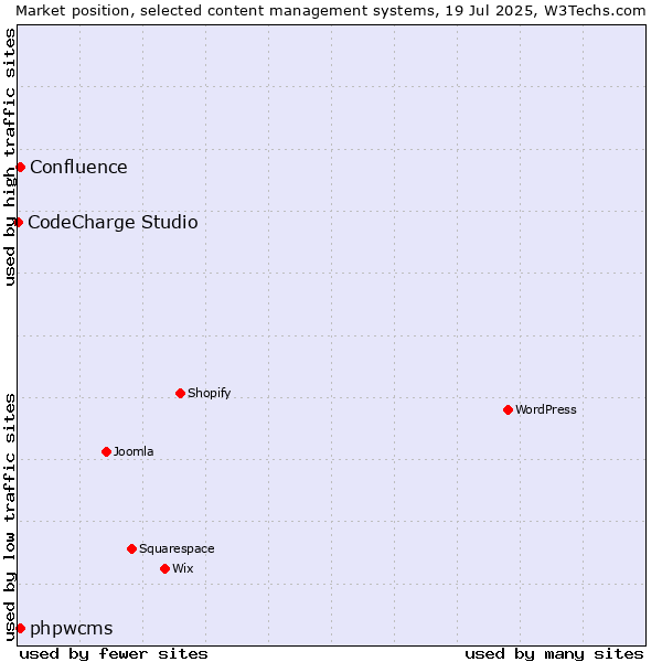 Market position of phpwcms vs. Confluence vs. CodeCharge Studio