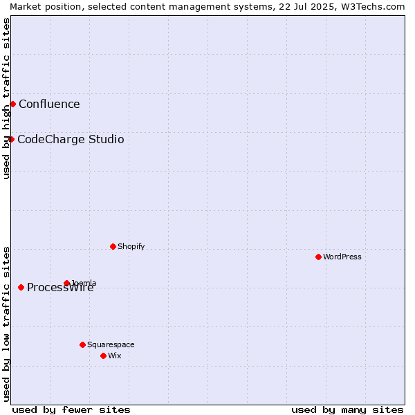 Market position of ProcessWire vs. Confluence vs. CodeCharge Studio