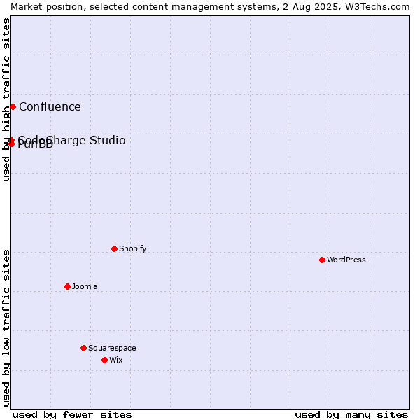 Market position of Confluence vs. CodeCharge Studio vs. PunBB