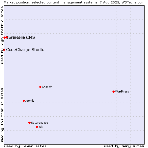 Market position of Sitecore CMS vs. Confluence vs. CodeCharge Studio