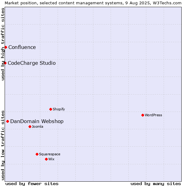 Market position of DanDomain Webshop vs. Confluence vs. CodeCharge Studio