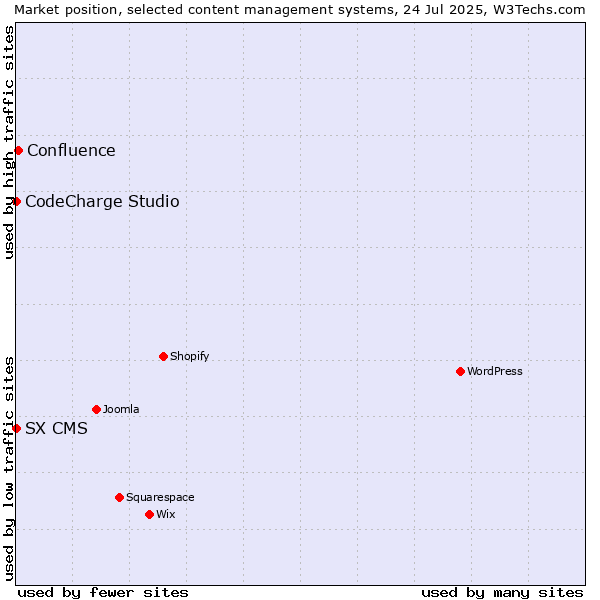 Market position of Confluence vs. CodeCharge Studio vs. SX CMS