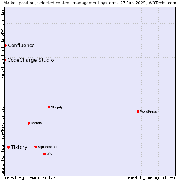 Market position of Tistory vs. Confluence vs. CodeCharge Studio