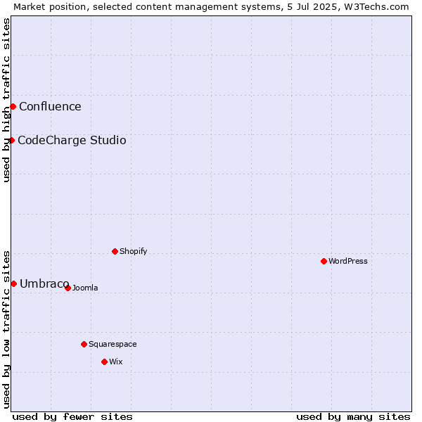 Market position of Umbraco vs. Confluence vs. CodeCharge Studio