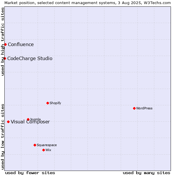 Market position of Visual Composer vs. Confluence vs. CodeCharge Studio