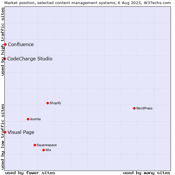 Market position of Confluence vs. Visual Page vs. CodeCharge Studio