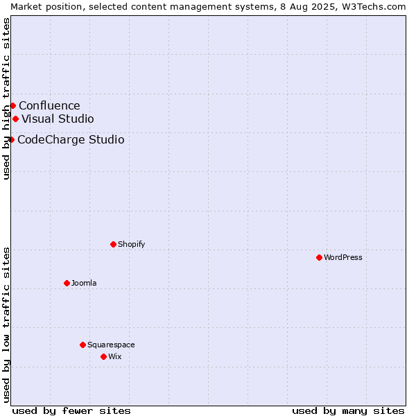 Market position of Visual Studio vs. Confluence vs. CodeCharge Studio
