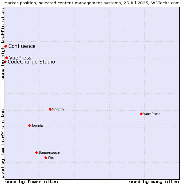 Market position of VuePress vs. Confluence vs. CodeCharge Studio