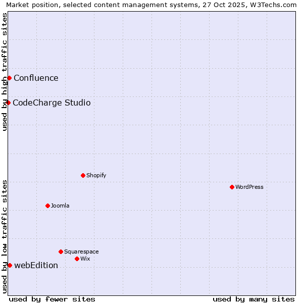 Market position of webEdition vs. Confluence vs. CodeCharge Studio