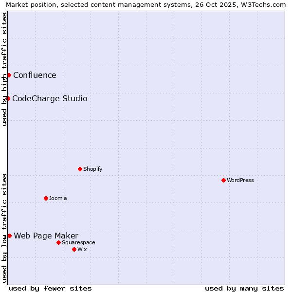 Market position of Web Page Maker vs. Confluence vs. CodeCharge Studio