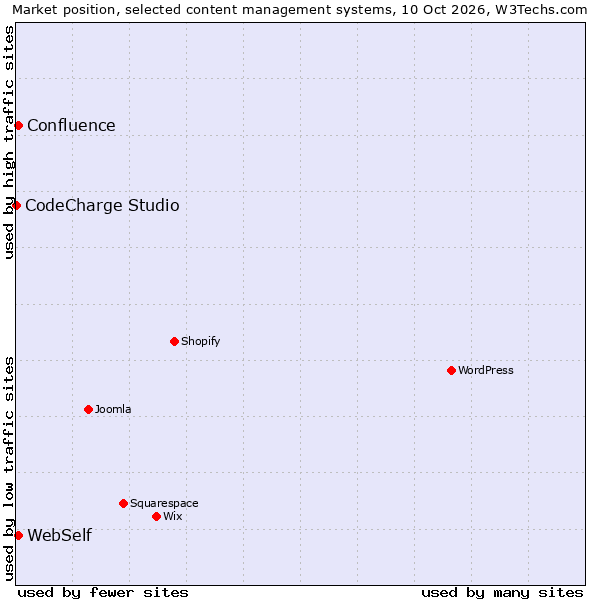 Market position of WebSelf vs. Confluence vs. CodeCharge Studio