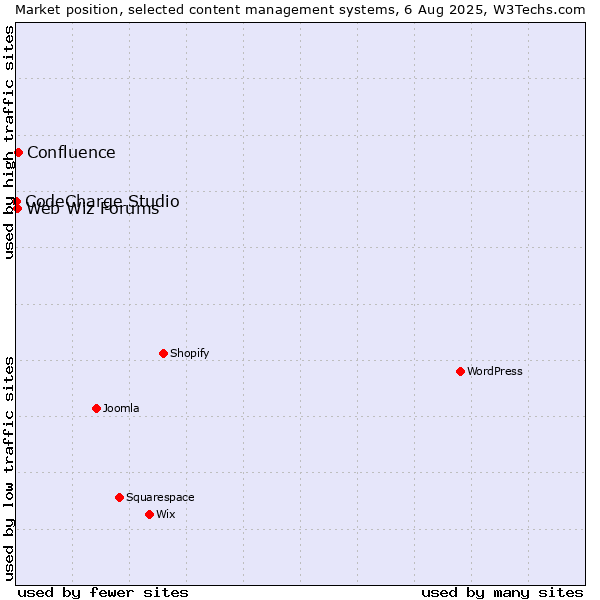 Market position of Confluence vs. Web Wiz Forums vs. CodeCharge Studio