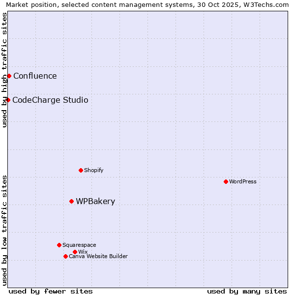 Market position of WPBakery vs. Confluence vs. CodeCharge Studio