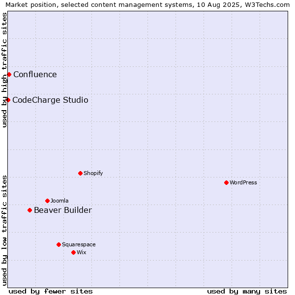 Market position of Beaver Builder vs. Confluence vs. CodeCharge Studio