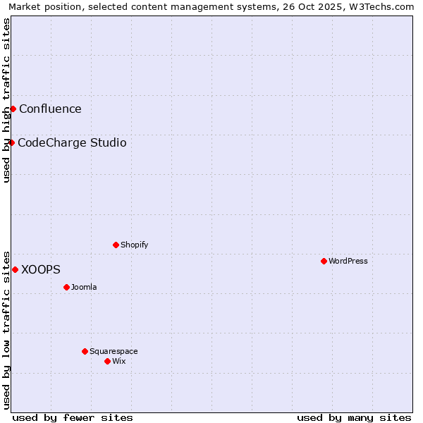 Market position of XOOPS vs. Confluence vs. CodeCharge Studio