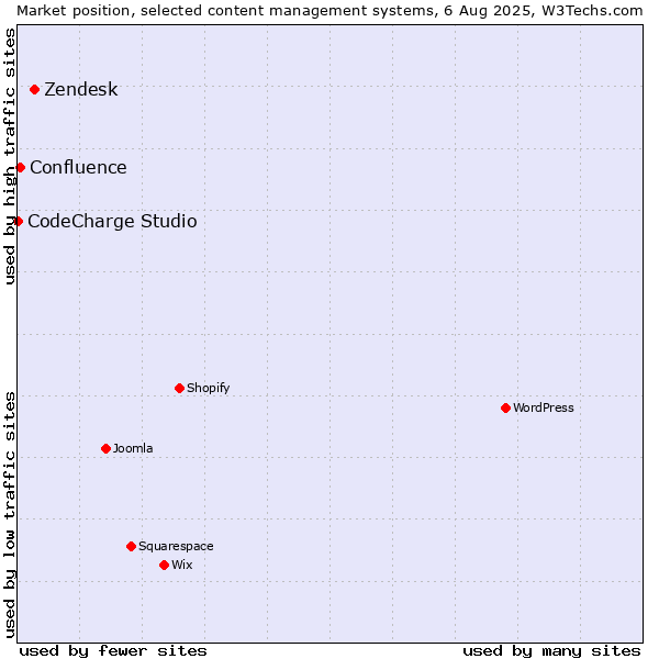 Market position of Zendesk vs. Confluence vs. CodeCharge Studio