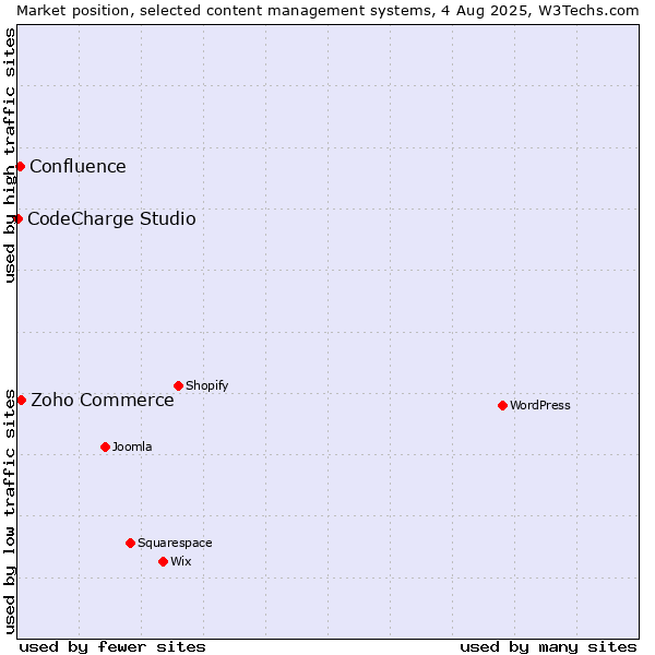 Market position of Zoho Commerce vs. Confluence vs. CodeCharge Studio
