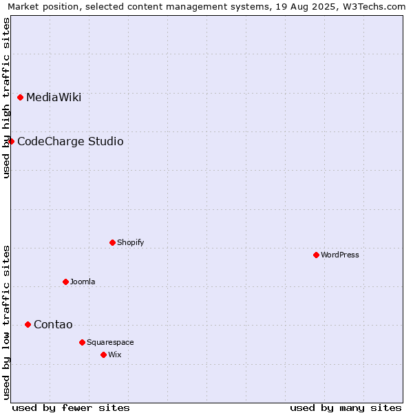 Market position of Contao vs. MediaWiki vs. CodeCharge Studio