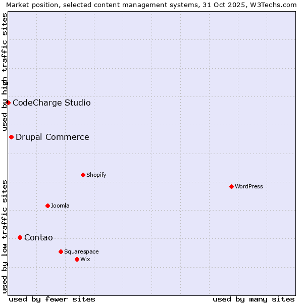 Market position of Contao vs. Drupal Commerce vs. CodeCharge Studio