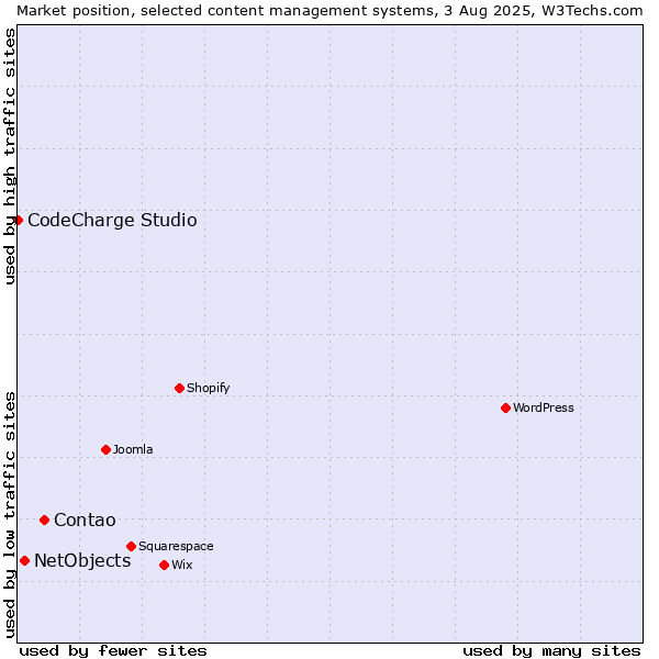 Market position of Contao vs. NetObjects vs. CodeCharge Studio