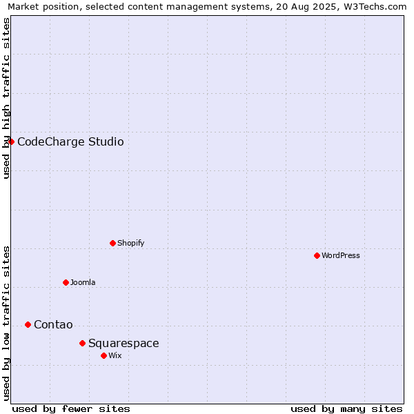 Market position of Squarespace vs. Contao vs. CodeCharge Studio