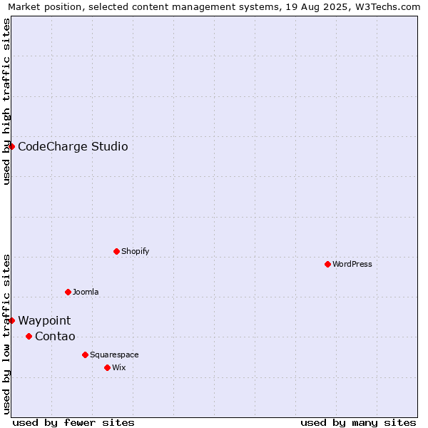 Market position of Contao vs. CodeCharge Studio vs. Waypoint
