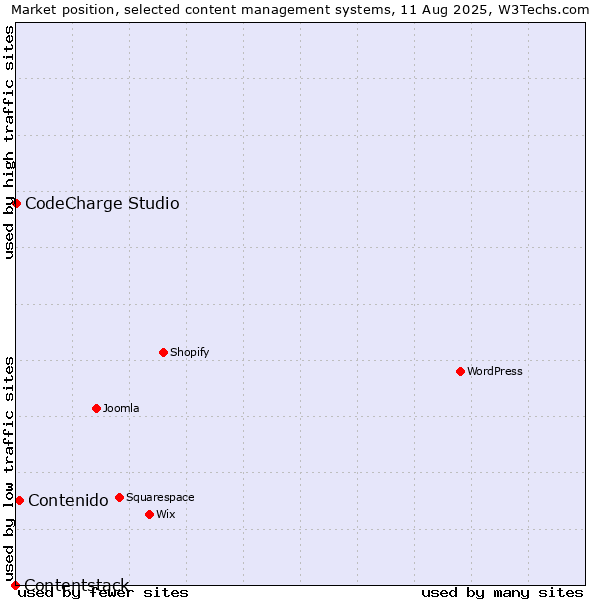 Market position of Contenido vs. CodeCharge Studio vs. Contentstack