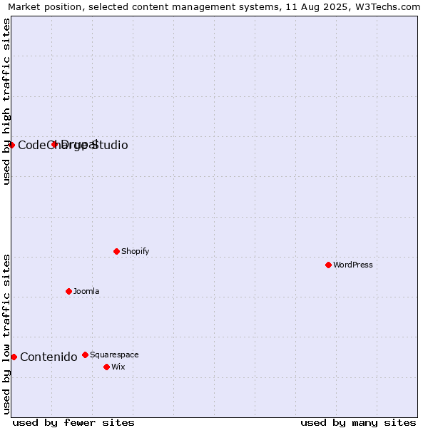 Market position of Drupal vs. Contenido vs. CodeCharge Studio