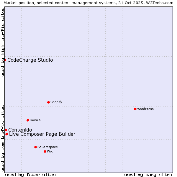 Market position of Live Composer Page Builder vs. Contenido vs. CodeCharge Studio
