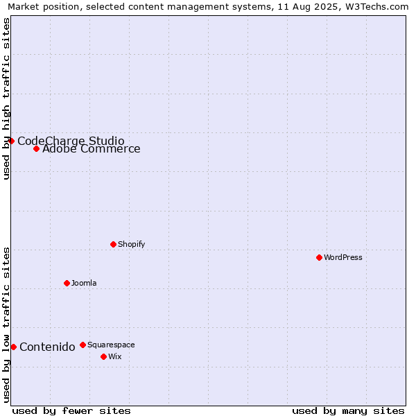 Market position of Adobe Commerce vs. Contenido vs. CodeCharge Studio