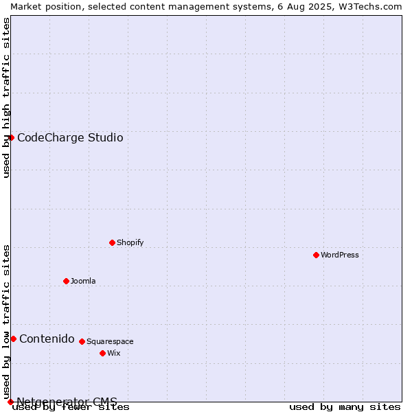 Market position of Contenido vs. CodeCharge Studio vs. Netgenerator CMS