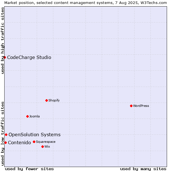 Market position of OpenSolution Systems vs. Contenido vs. CodeCharge Studio