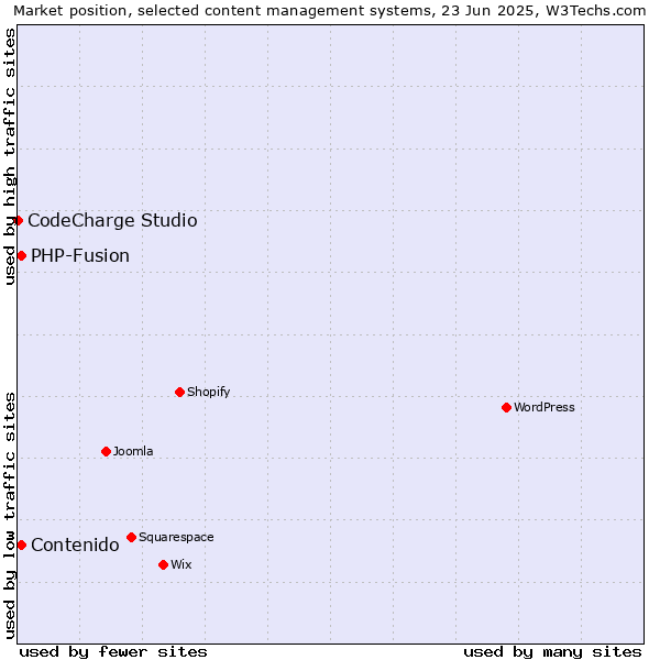 Market position of Contenido vs. PHP-Fusion vs. CodeCharge Studio