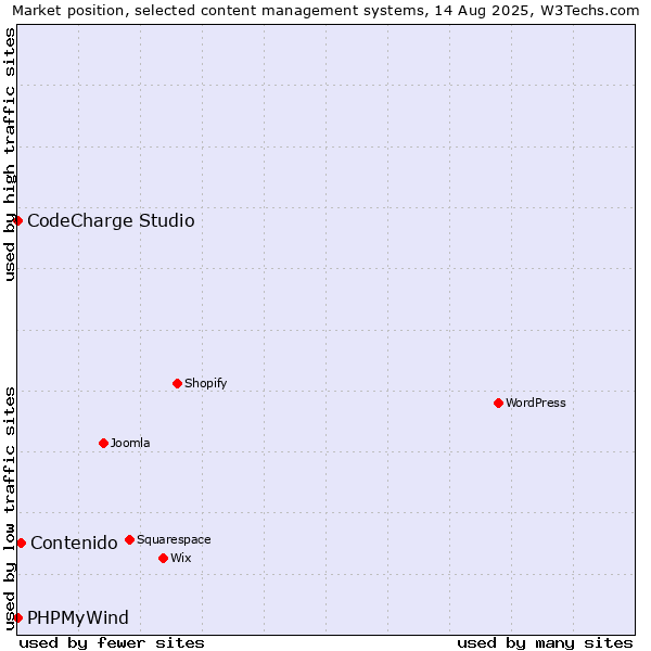 Market position of Contenido vs. CodeCharge Studio vs. PHPMyWind