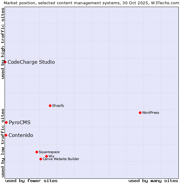 Market position of PyroCMS vs. Contenido vs. CodeCharge Studio