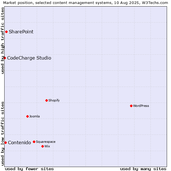 Market position of SharePoint vs. Contenido vs. CodeCharge Studio