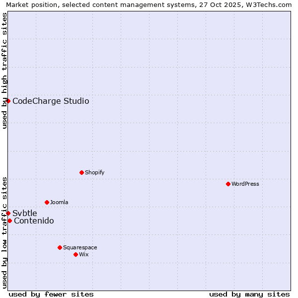 Market position of Contenido vs. CodeCharge Studio vs. Svbtle