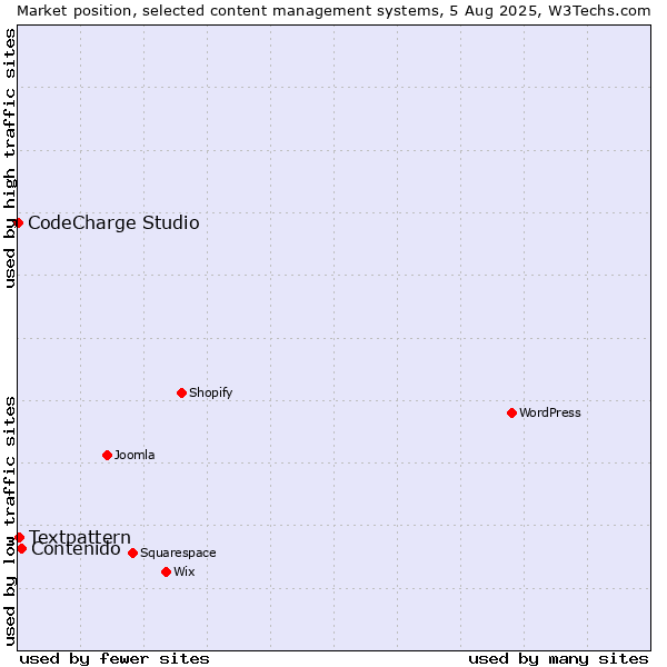 Market position of Contenido vs. Textpattern vs. CodeCharge Studio
