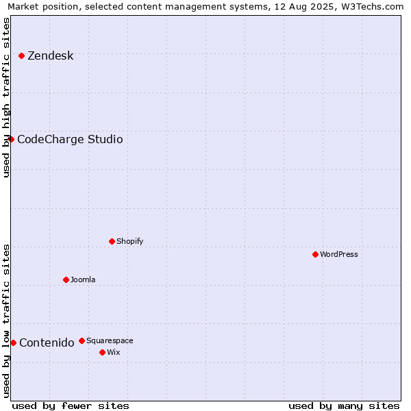 Market position of Zendesk vs. Contenido vs. CodeCharge Studio