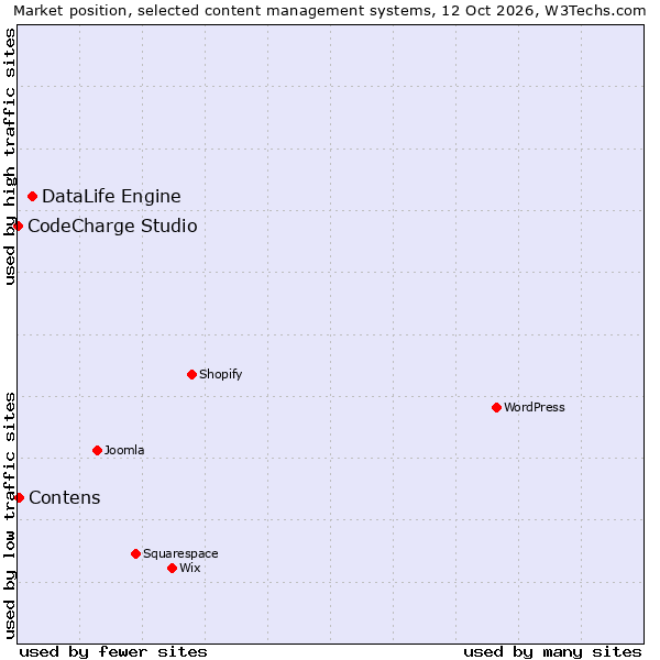 Market position of DataLife Engine vs. Contens vs. CodeCharge Studio