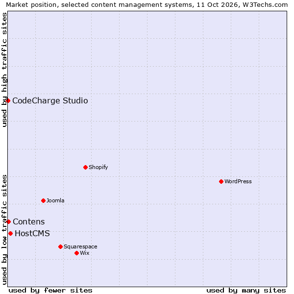Market position of HostCMS vs. Contens vs. CodeCharge Studio