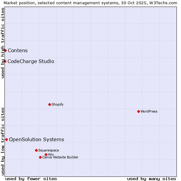 Market position of OpenSolution Systems vs. Contens vs. CodeCharge Studio