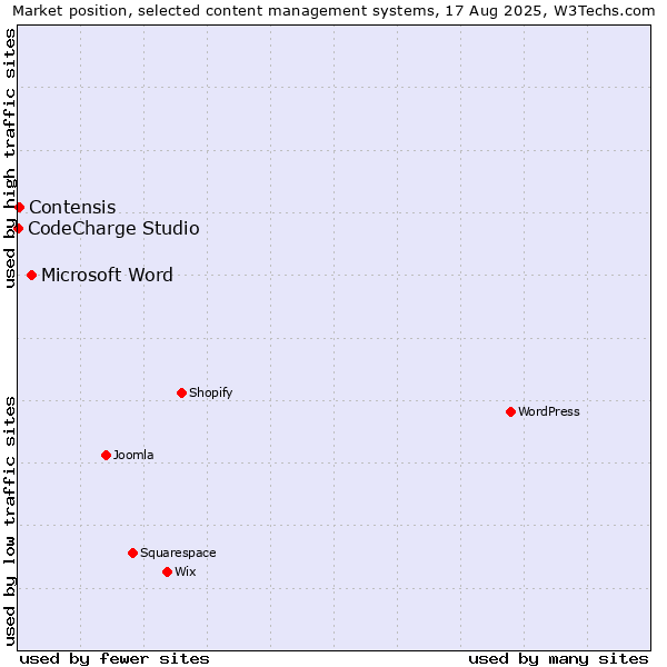 Market position of Microsoft Word vs. Contensis vs. CodeCharge Studio
