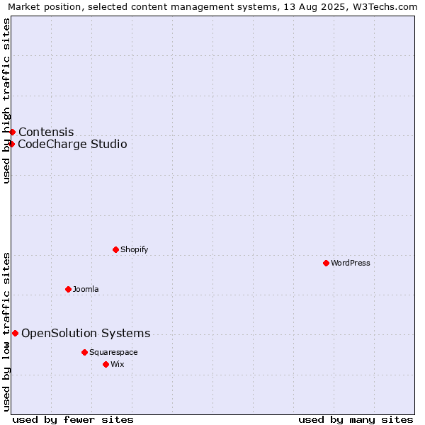Market position of OpenSolution Systems vs. Contensis vs. CodeCharge Studio