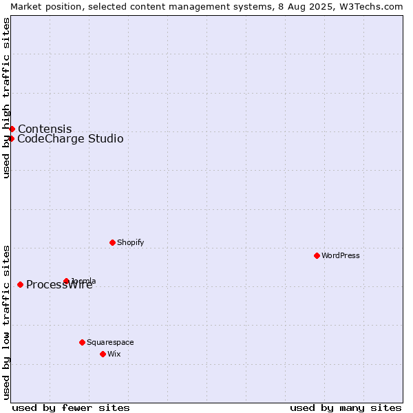 Market position of ProcessWire vs. Contensis vs. CodeCharge Studio